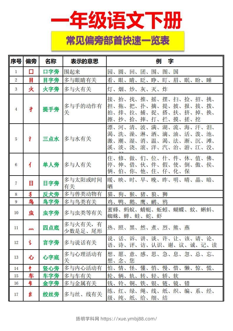 一语下资料整理-常见偏旁部首一览表-扬明学科网