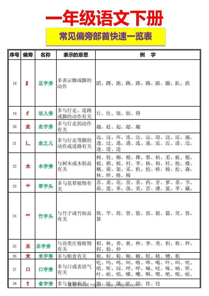 图片[2]-一语下资料整理-常见偏旁部首一览表-扬明学科网