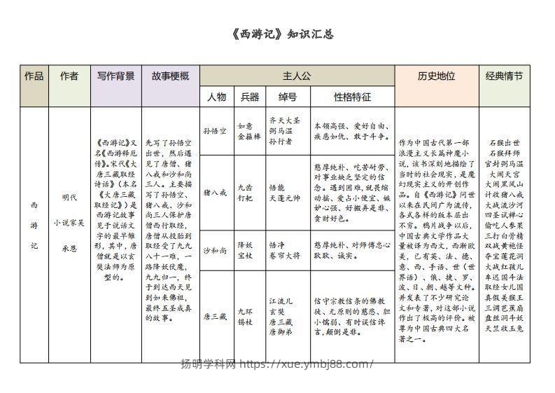 《西游记》知识汇总-扬明学科网