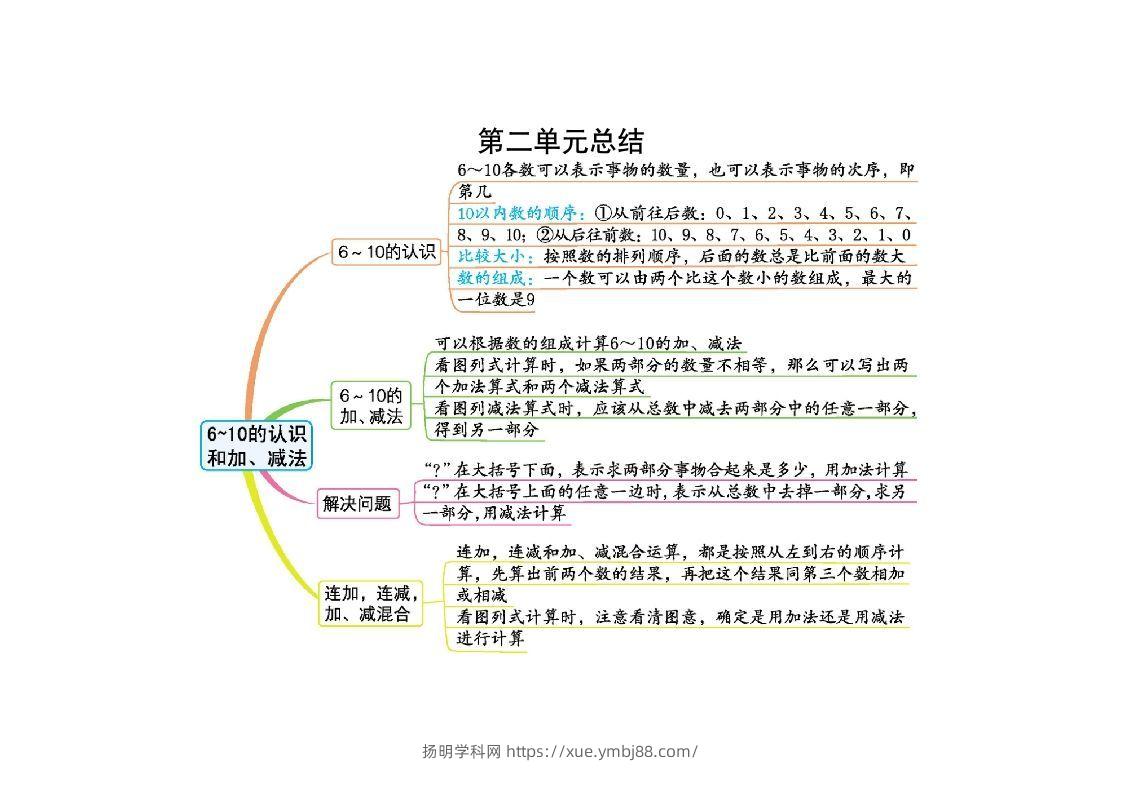 一上人教版数学【2024秋-第二单元知识总结】-扬明学科网