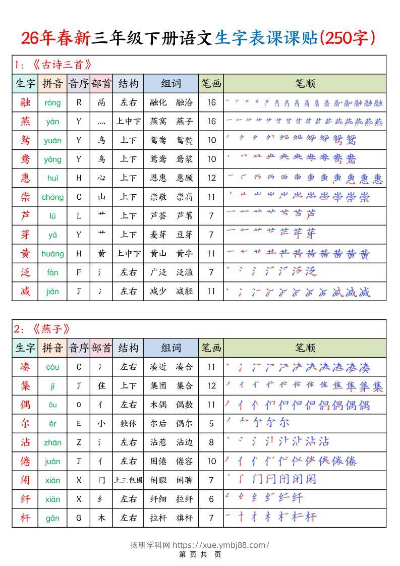 26年春新三下语文生字表课课贴（250字）14页-扬明学科网